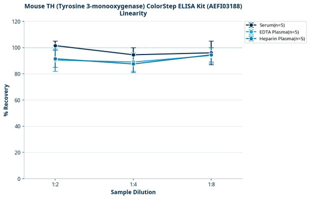 Mouse TH (Tyrosine 3-monooxygenase) ColorStep ELISA Kit (AEFI03188)