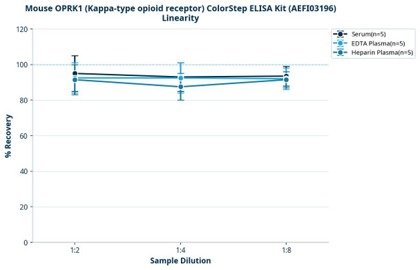 Mouse OPRK1 (Kappa-type opioid receptor) ColorStep ELISA Kit (AEFI03196)