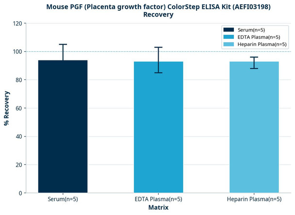 Mouse PGF (Placenta growth factor) ColorStep ELISA Kit (AEFI03198)