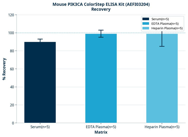 Mouse PIK3CA ColorStep ELISA Kit (AEFI03204)