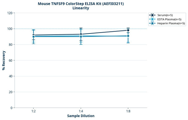 Mouse TNFSF9 ColorStep ELISA Kit (AEFI03211)