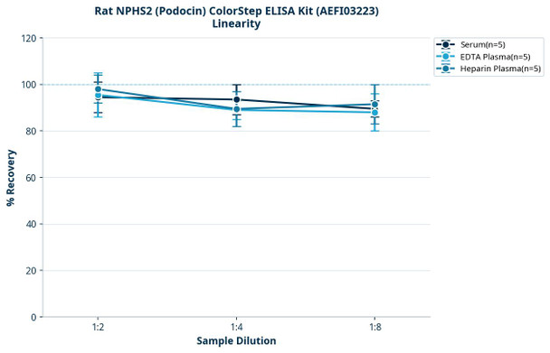 Rat NPHS2 (Podocin) ColorStep ELISA Kit (AEFI03223)