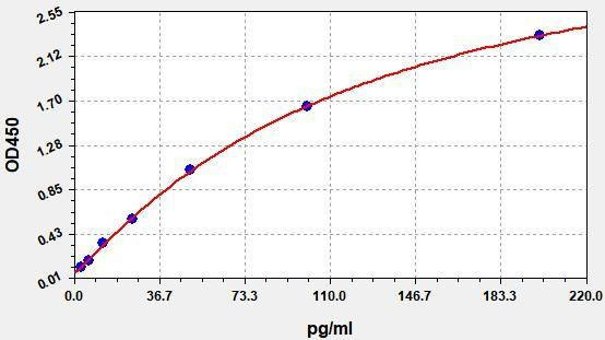 Rat MCP-1/CCL-2 (High Sensitivity) ColorStep ELISA Kit (AEFI03250)