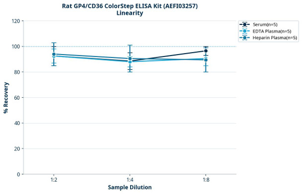Rat GP4/CD36 ColorStep ELISA Kit (AEFI03257)