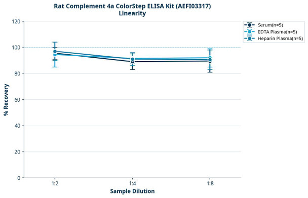 Rat Complement 4a ColorStep ELISA Kit (AEFI03317)