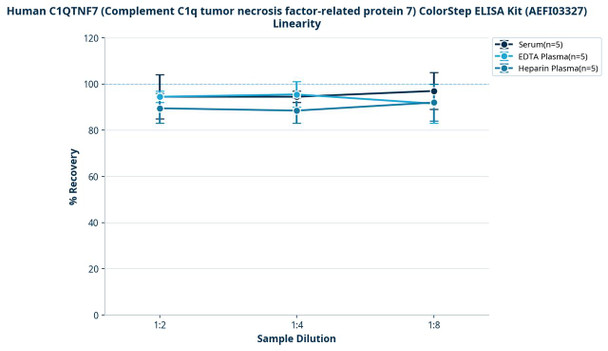 Human C1QTNF7 (Complement C1q tumor necrosis factor-related protein 7) ColorStep ELISA Kit (AEFI03327)