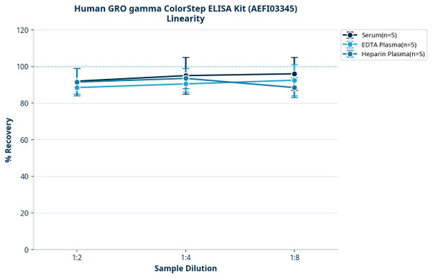 Human GRO gamma ColorStep ELISA Kit (AEFI03345)
