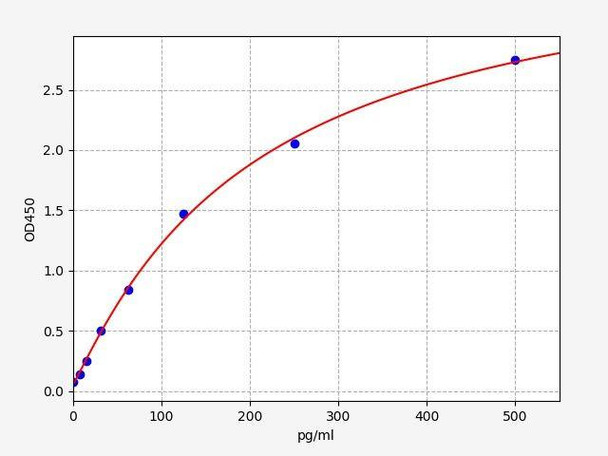 Human EG-VEGF (Endocrine Gland VEGF) ColorStep ELISA Kit (AEFI03352)