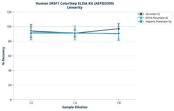 Human SRSF1 ColorStep ELISA Kit (AEFI03359)