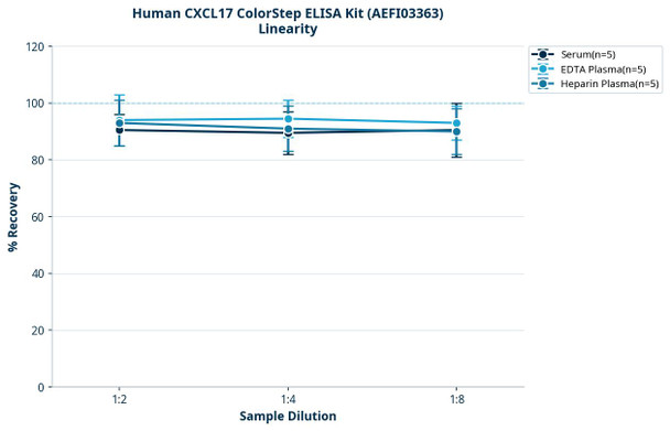 Human CXCL17 ColorStep ELISA Kit (AEFI03363)