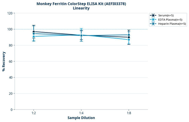 Monkey Ferritin ColorStep ELISA Kit (AEFI03378)
