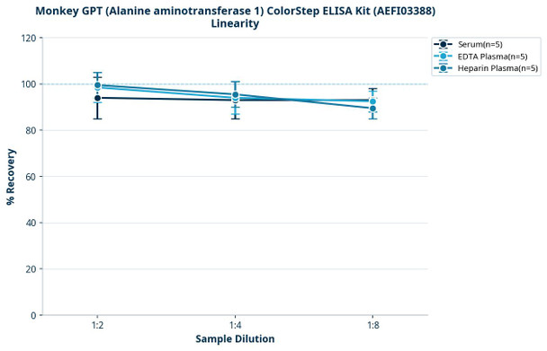 Monkey GPT (Alanine aminotransferase 1) ColorStep ELISA Kit (AEFI03388)