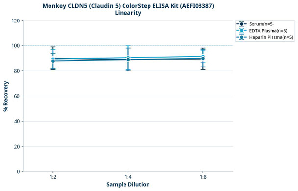 Monkey CLDN5 (Claudin 5) ColorStep ELISA Kit (AEFI03387)