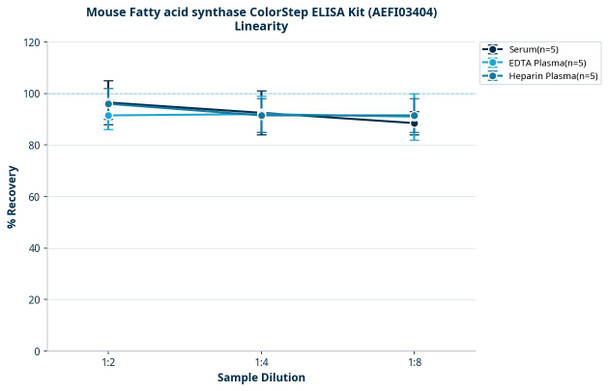 Mouse Fatty acid synthase ColorStep ELISA Kit (AEFI03404)