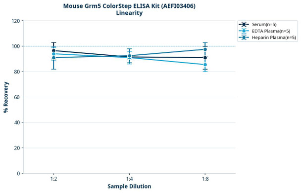 Mouse Grm5 ColorStep ELISA Kit (AEFI03406)