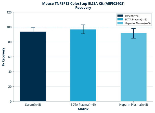 Mouse TNFSF13 ColorStep ELISA Kit (AEFI03408)