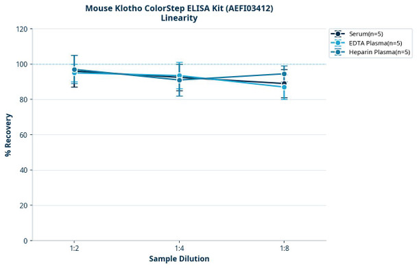 Mouse Klotho ColorStep ELISA Kit (AEFI03412)