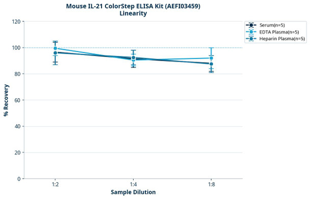 Mouse IL-21 ColorStep ELISA Kit (AEFI03459)