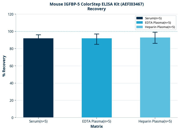 Mouse IGFBP-5 ColorStep ELISA Kit (AEFI03467)