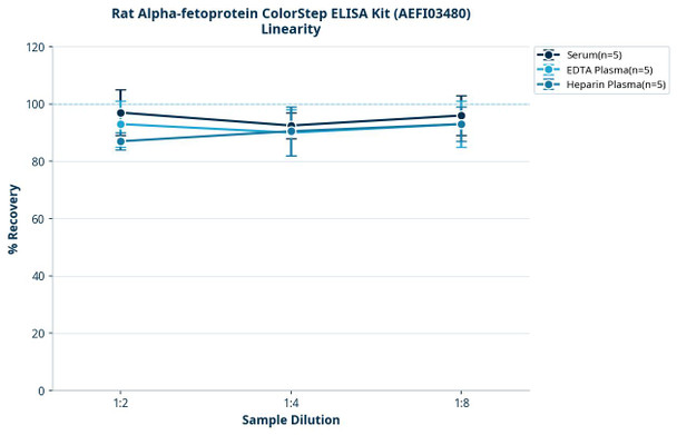 Rat Alpha-fetoprotein ColorStep ELISA Kit (AEFI03480)