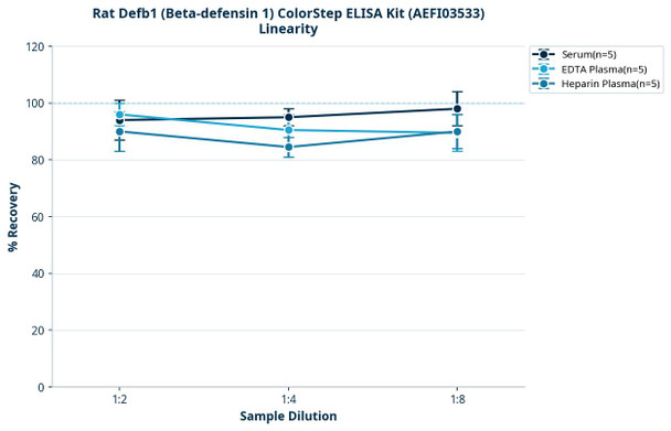 Rat Defb1 (Beta-defensin 1) ColorStep ELISA Kit (AEFI03533)