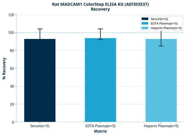 Rat MADCAM1 ColorStep ELISA Kit (AEFI03537)