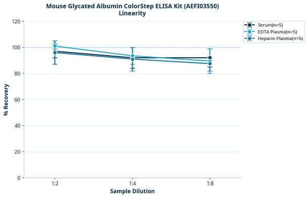Mouse Glycated Albumin ColorStep ELISA Kit (AEFI03550)