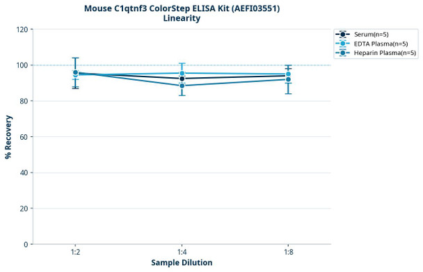 Mouse C1qtnf3 ColorStep ELISA Kit (AEFI03551)