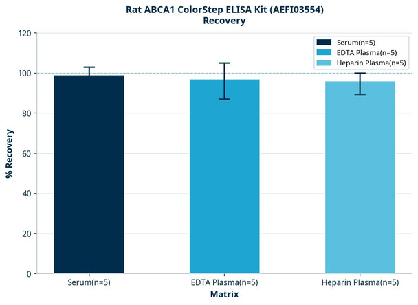 Rat ABCA1 ColorStep ELISA Kit (AEFI03554)
