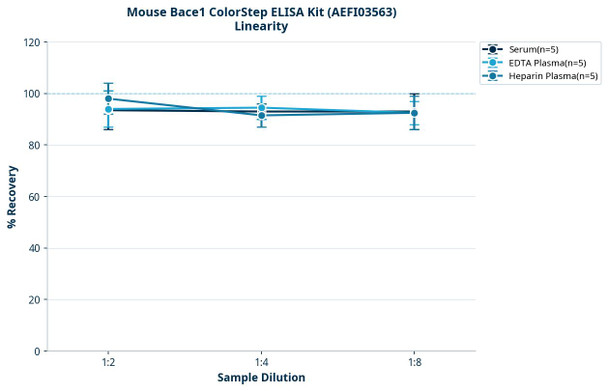 Mouse Bace1 ColorStep ELISA Kit (AEFI03563)