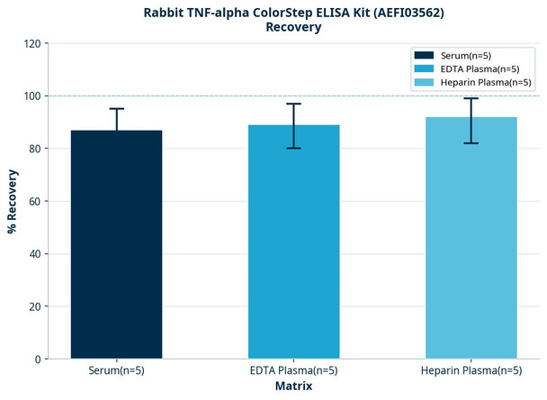 Rabbit TNF-alpha ColorStep ELISA Kit (AEFI03562)