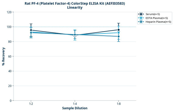 Rat PF-4 (Platelet Factor-4) ColorStep ELISA Kit (AEFI03583)