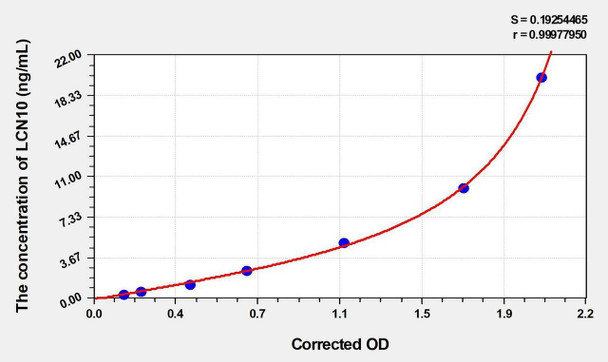 Human LCN10 (Lipocalin 10) ELISA Kit (AEKE00007)