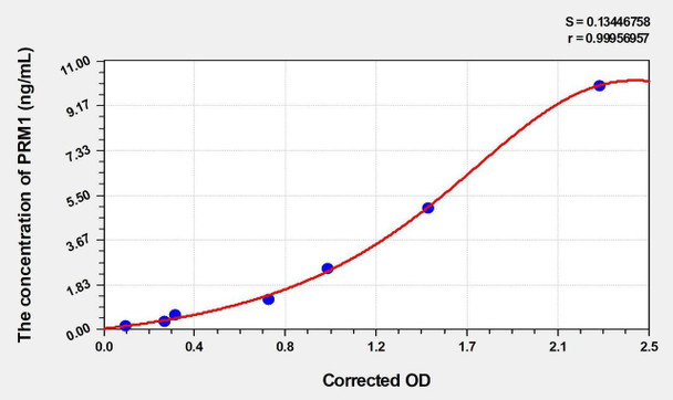 Rat PRM1 (Protamine 1) ELISA Kit (AEKE00021)