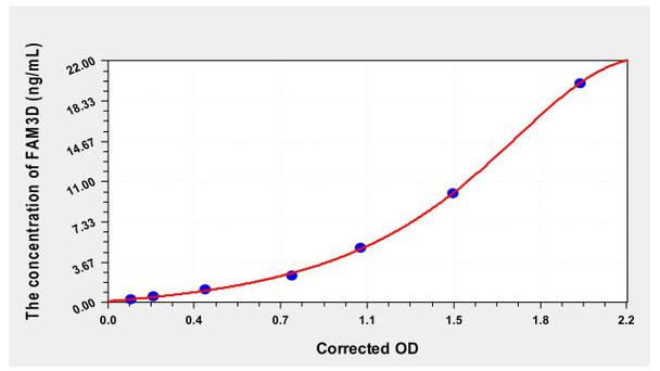 Mouse FAM3D (Protein FAM3D) ELISA Kit (AEKE00023)