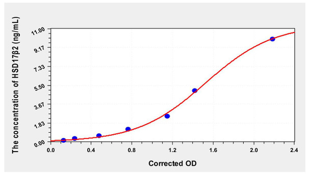 Human HSD17beta2 (17-Beta-Hydroxysteroid Dehydrogenase Type 2) ELISA Kit (AEKE00049)