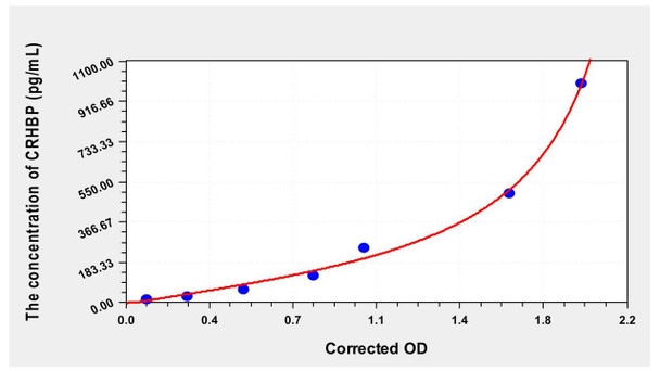 Mouse CRHBP (Corticotropin Releasing Hormone Binding Protein) ELISA Kit (AEKE00046)
