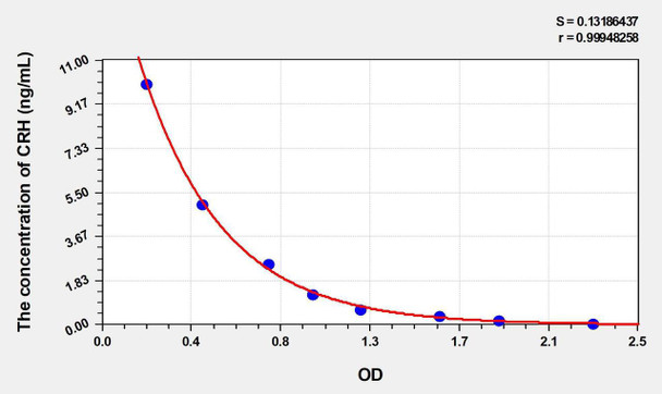 Pig CRH (Corticotropin Releasing Hormone) ELISA Kit (AEKE00165)