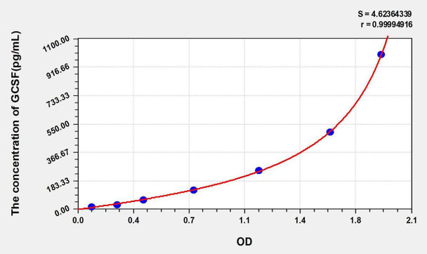 Human GCSF (Colony Stimulating Factor 3, Granulocyte) ELISA Kit (AEKE00223)