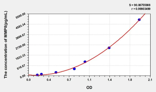 Human MMP8 (Matrix Metalloproteinase 8) ELISA Kit (AEKE00252)