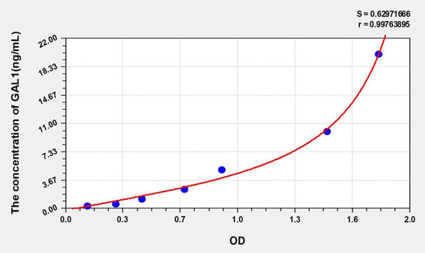 Human GAL1 (Galectin 1) ELISA Kit (AEKE00277)