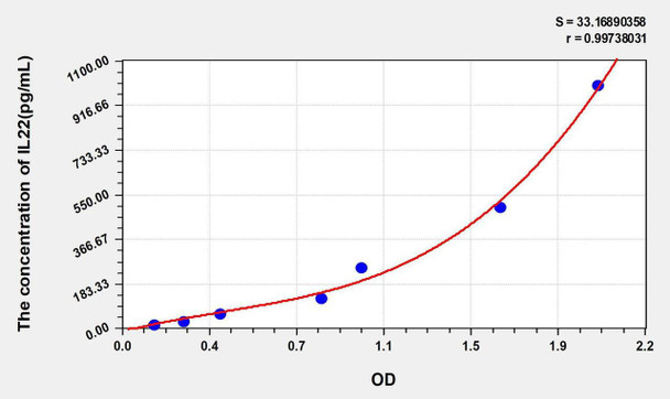 Mouse IL22 (Interleukin 22) ELISA Kit (AEKE00279)