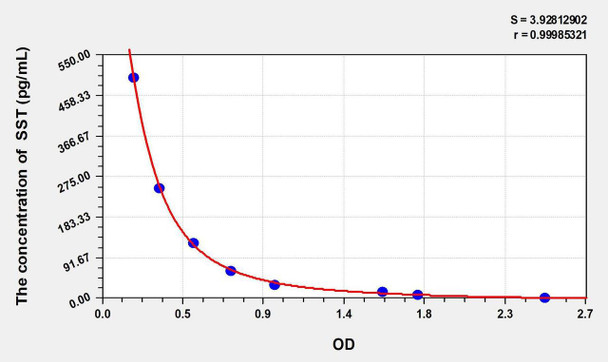 Mouse SST (Somatostatin) ELISA Kit (AEKE00293)