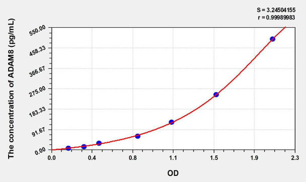 Mouse ADAM8 (A Disintegrin And Metalloprotease 8) ELISA Kit (AEKE00329)