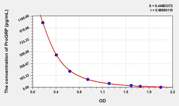 Human ProGRP (Pro-Gastrin Releasing Peptide) ELISA Kit (AEKE00325)