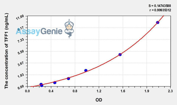 Human TFF1 (Trefoil Factor 1) ELISA Kit (AEKE00332)