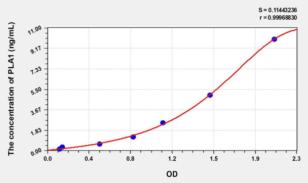 Human PLA1 (Phospholipase A1) ELISA Kit (AEKE00337)