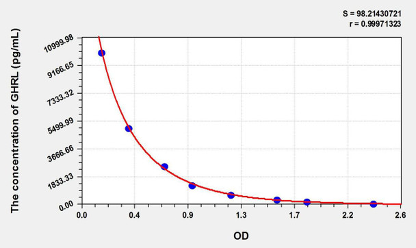 Mouse GHRL (Ghrelin) ELISA Kit (AEKE00355)