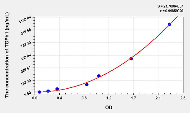 Chicken TGFb1 (Transforming Growth Factor Beta 1) ELISA Kit (AEKE00369)