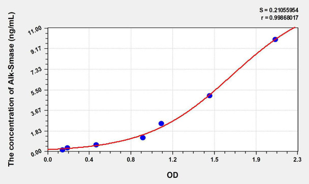 Mouse Alk-Smase (Alkaline Sphingomyelinase) ELISA Kit (AEKE00450)